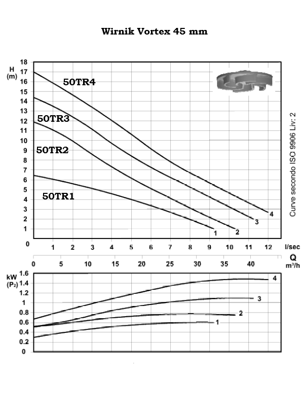 50TR2 - Dwubiegunowa pompa ściekowa DN50 z wirnikiem Vortex 0,75kW/230V-400V - 2900 rpm