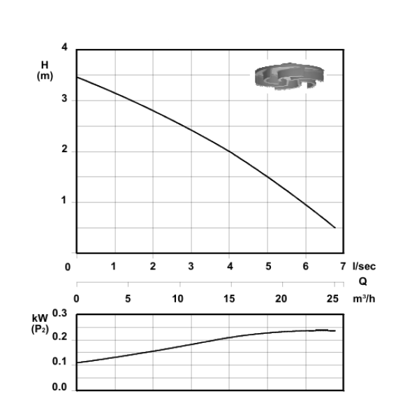 50TR1/6 - Wolnoobrotowa pompa ściekowa DN50 z wirnikiem Vortex 0,55kW/400V - 960 rpm