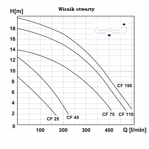CF 45 M/MG - Mobilna pompa do odwadniania 0,45kW/230V z pływakiem lub bez