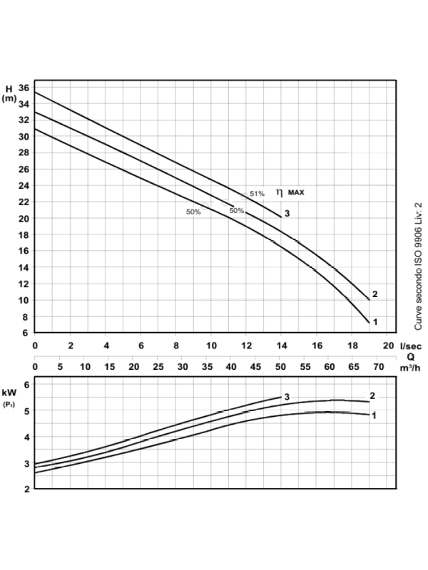 RS 505/2 - Wydajna pompa ściekowa DN50 z wirnikiem Vortex 5,5kW/400V - 2900 rpm