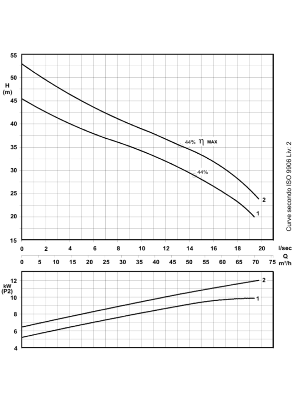 RS 509/2 - Wydajna pompa ściekowa DN50 z wirnikiem Vortex 9,8kW/400V - 2900 rpm