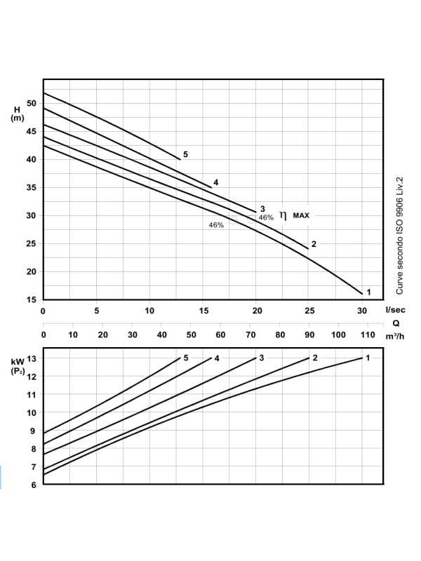 RS 6513/2 - Wydajna pompa ściekowa DN65 z wirnikiem Vortex 13,5kW/400V - 2900 rpm