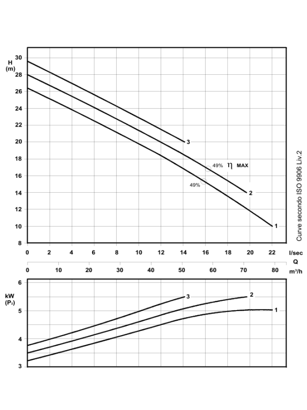RS 655/2 - Wydajna pompa ściekowa DN65 z wirnikiem Vortex 5,5kW/400V - 2900 rpm