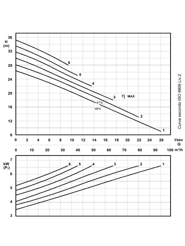 RS 656/2 - Wydajna pompa ściekowa DN65 z wirnikiem Vortex 6,7kW/400V - 2900 rpm