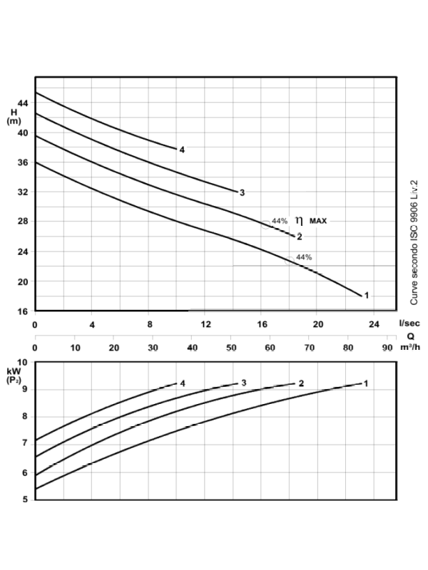 RS 659/2 - Wydajna pompa ściekowa DN65 z wirnikiem Vortex 9,8kW/400V - 2900 rpm