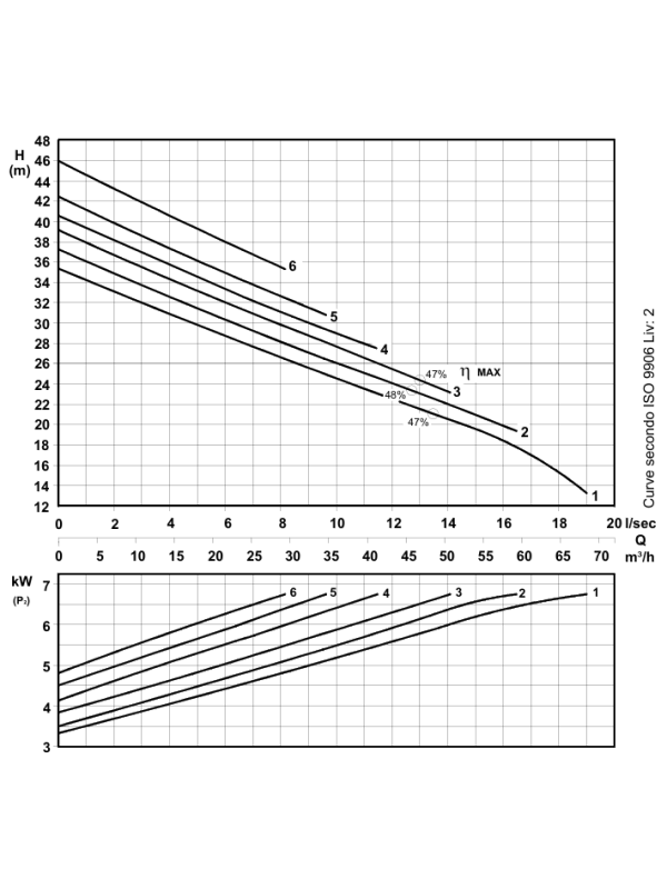 RS 506/2 - Wydajna pompa ściekowa DN50 z wirnikiem Vortex 6,7kW/400V - 2900 rpm
