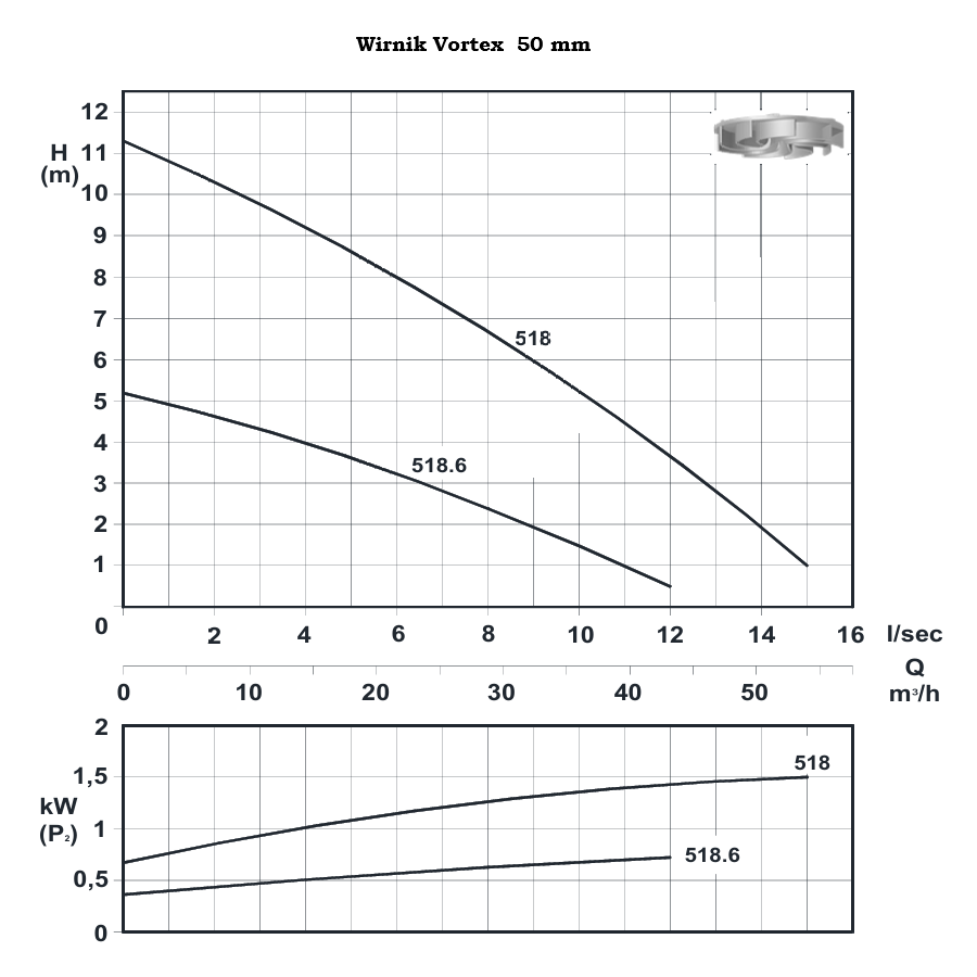 TL 518.6 - Wydajna pompa ściekowa DN50 z wirnikiem Vortex 0,9kW/400V - 960 rpm