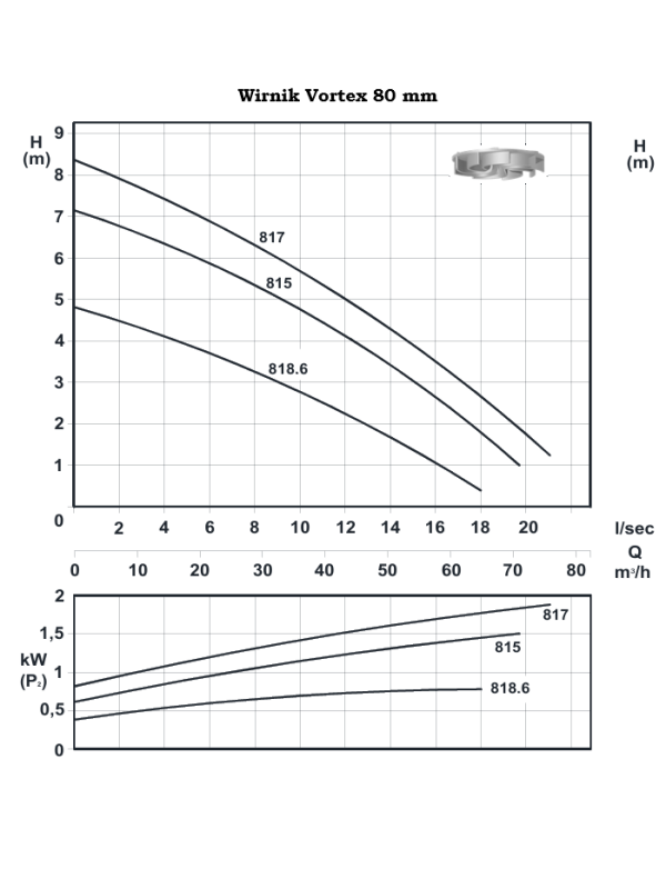 TL 815 - Wydajna pompa ściekowa DN80 z wirnikiem Vortex 1,5kW/230V-400V - 1450 rpm