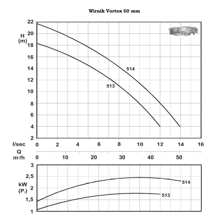 TL 513 - Wydajna pompa ściekowa DN50 z wirnikiem Vortex 1,85kW/230V-400V - 2900 rpm