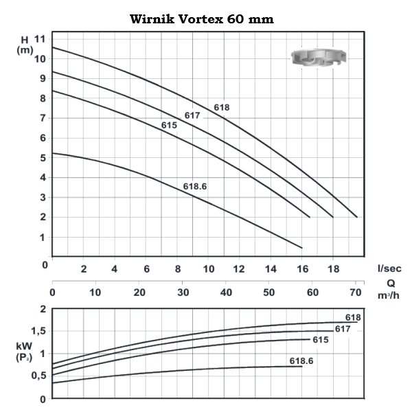 TL 618.6 - Wydajna pompa ściekowa DN65 z wirnikiem Vortex 0,9kW/400V - 960 rpm