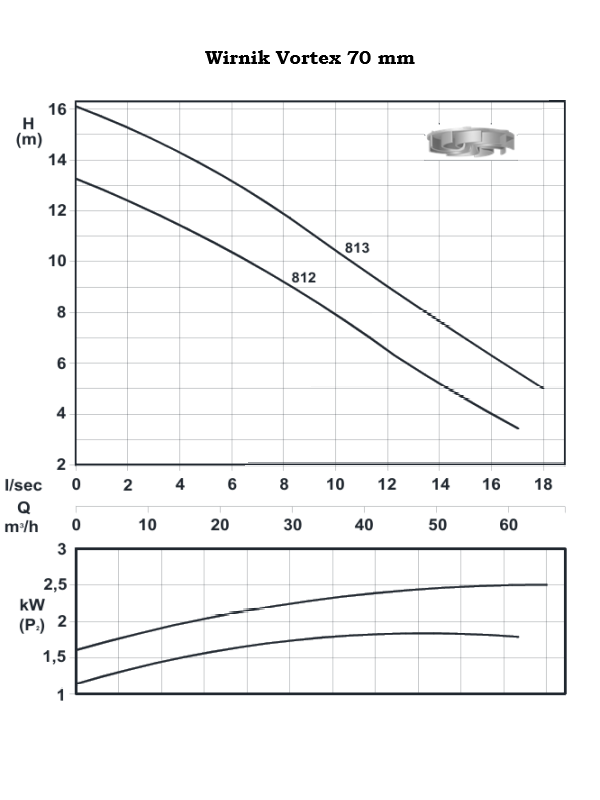 TL 812 - Wydajna pompa ściekowa DN80 z wirnikiem Vortex 1,85kW/400V - 2900 rpm