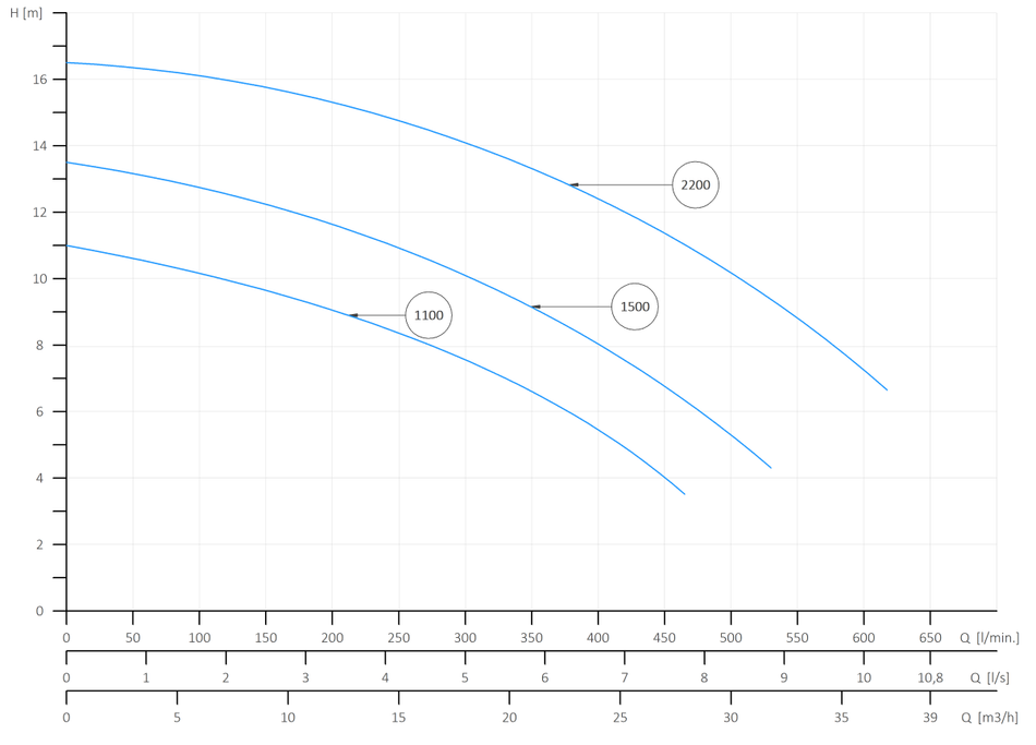 TIANA - Nierdzewna pompa do ścieków surowych o przelocie swobodnym 50 mm
